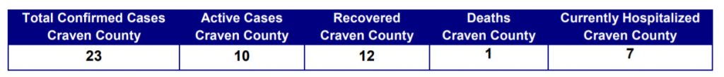 Craven County COVID-19 Cases - April 10 2020