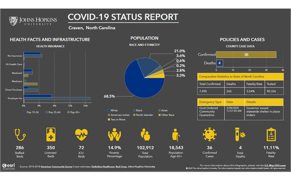 Craven County COVID-19 Report