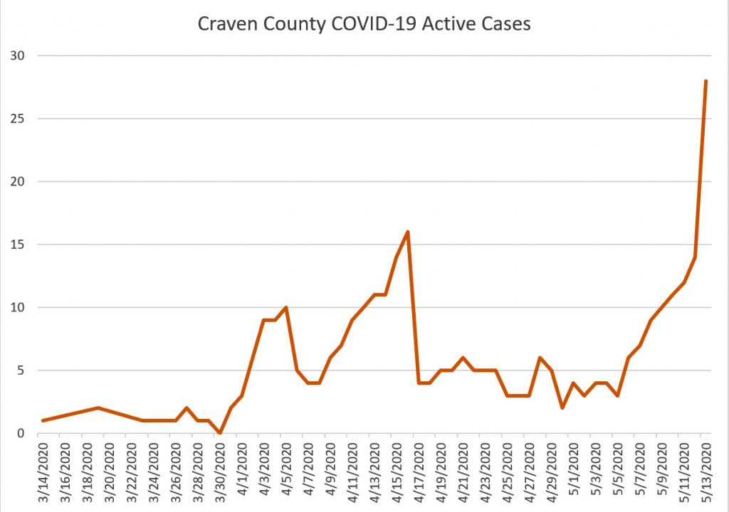 Craven County COVID-19 Active Cases
