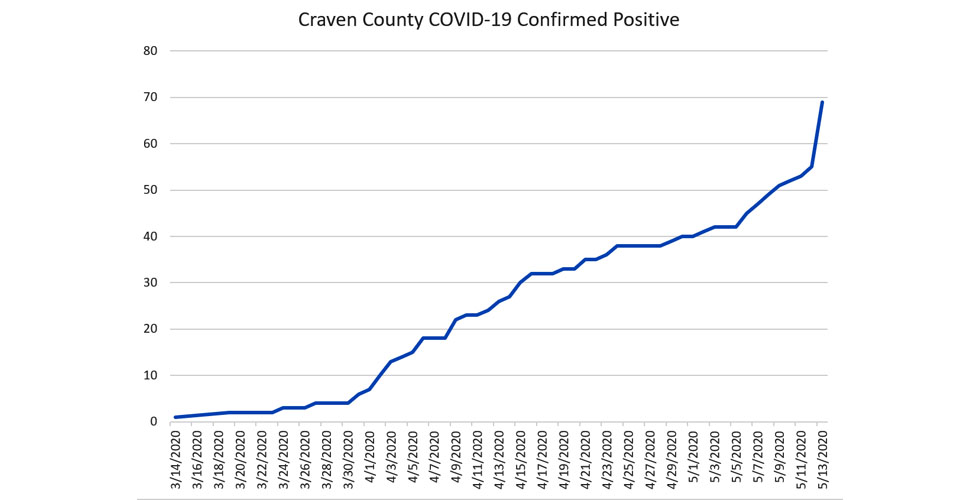 Craven County COVID-19 Confirmed Positive