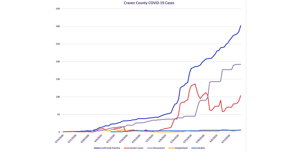 Craven County COVID-19 - June 20 2020