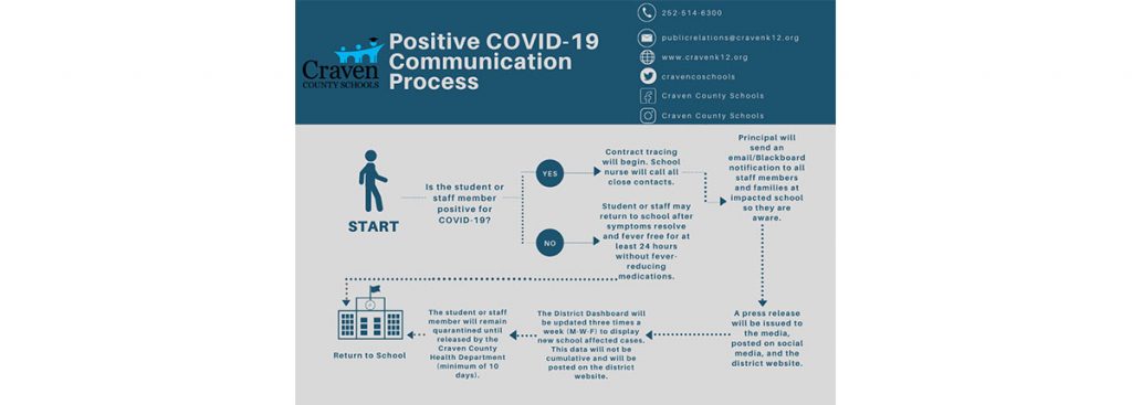 Craven County Schools Positive COVID-12 Flow Chart