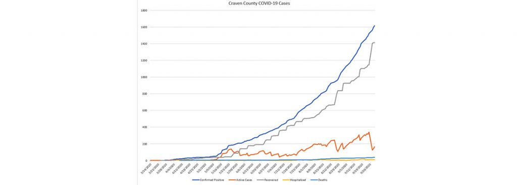 COVID-19 in Craven County NC