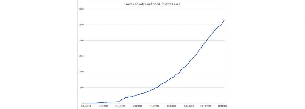 Craven County COVID-19 Cases - Nov 16