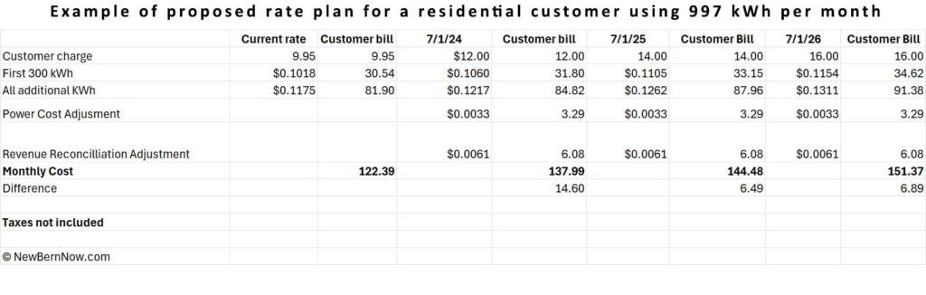 Example of rates for a residential customer using 997 kWh of electricity per month. (Image by NewBernNow.com)