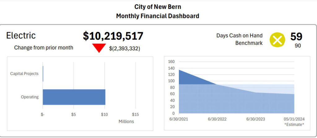 City of New Bern's monthly financial statement dashboard for May 2024. (City of New Bern image)