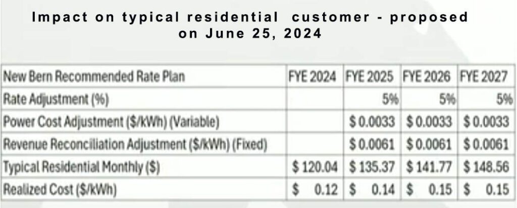 Impact of the Typical Residential Customer - June 25 2024 (Courtesy of City of New Bern)