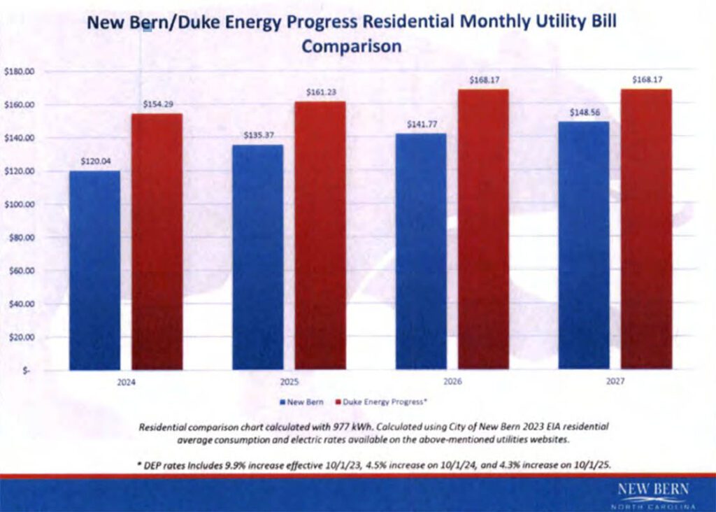 New Bern - Duke Energy Progress Residential Monthly Utility Bill Comparison. (Image courtesy of City of New Bern)