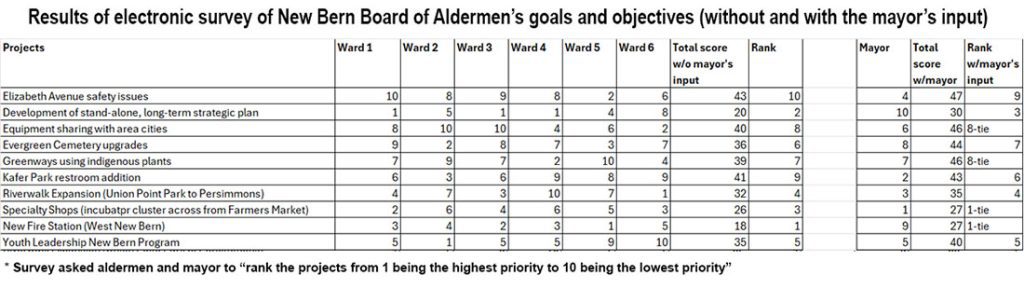 Survey results of potential city of New Bern projects