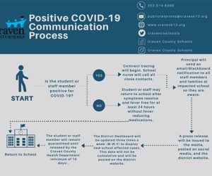 Craven County Schools Positive COVID-12 Flow Chart