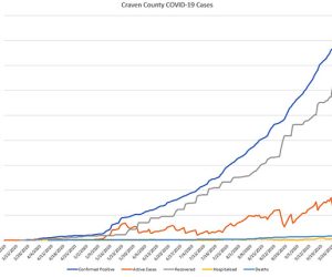 COVID-19 in Craven County NC