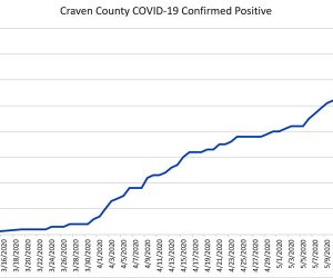 Craven County COVID-19 Confirmed Positive
