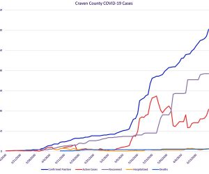 Craven County COVID-19 - June 20 2020